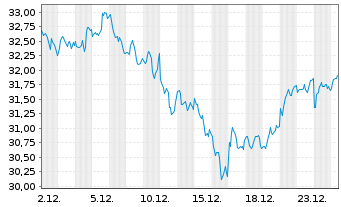 Chart BNP Paribas Issuance B.V. WTICrude Oil - 1 Monat