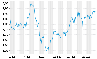 Chart ProSiebenSat.1 Media SE - 1 Monat