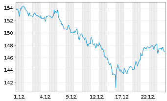 Chart BNP Paribas Issuance B.V. ETC RICI Index - 1 Monat