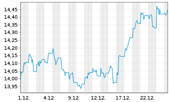 Chart BNP Paribas Issuance B.V. ETC RICI Index - 1 Monat