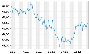 Chart BNP Paribas Issuance B.V. ETC RICI Index - 1 Monat