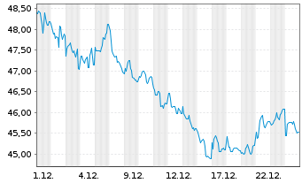 Chart BNP Paribas Issuance B.V. ETC RICI Index - 1 Monat