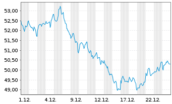 Chart BNP Paribas Issuance B.V. - 1 Monat
