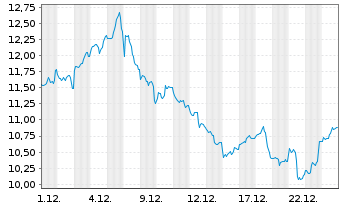 Chart BNP Paribas Issuance B.V. ETC RICI Index - 1 Monat