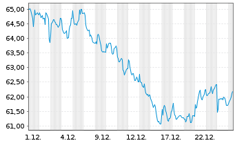Chart BNP Paribas Issuance B.V. ETC RICI Index - 1 Monat