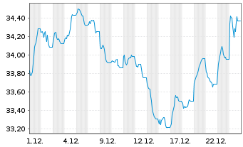 Chart BNP Paribas Issuance B.V. ETC RICI Index - 1 Monat