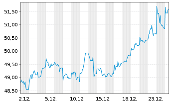 Chart BNP Paribas Issuance B.V. ETC RICI Index - 1 Monat