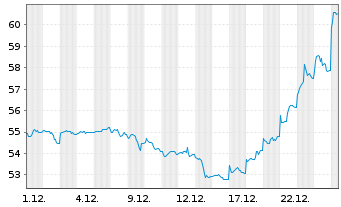 Chart BNP Paribas Issuance B.V. ETC RICI Index - 1 Monat
