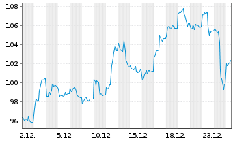 Chart BNP Paribas Issuance B.V. ETC RICI Index - 1 Monat