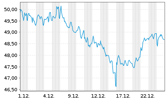 Chart BNP Paribas Issuance B.V. ETC RICI Index - 1 Monat