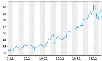 Chart BNP Paribas Issuance B.V. ETC RICI Index - 1 Monat