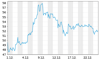 Chart RENK Group AG - 1 Monat