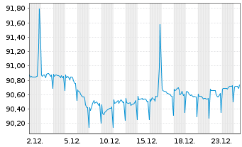 Chart Rheinland-Pfalz, Land Landessch.v.2020 (2030) - 1 Monat