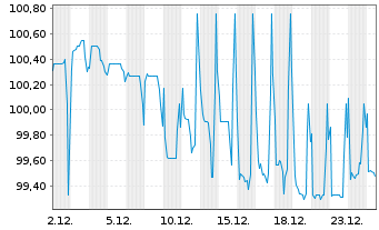Chart Rheinland-Pfalz, Land Landessch.v.2024 (2034) - 1 Monat