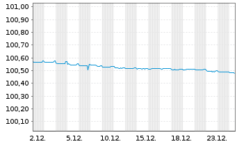 Chart Rheinland-Pfalz, Land Landessch.v.2024 (2026) - 1 Monat