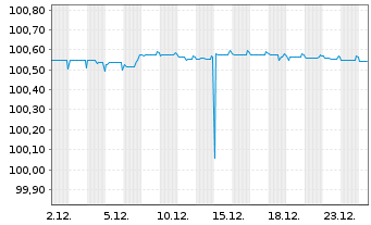 Chart Rheinland-Pfalz, Land Landessch.v.2024 (2026) - 1 Monat