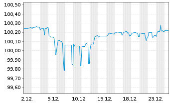 Chart Rheinland-Pfalz, Land Landessch.v.2025 (2027) - 1 Monat