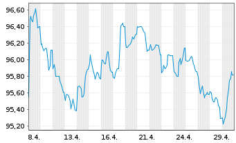Chart Rheinland-Pfalz, Land Landessch.v.2025 (2035) - 1 Month