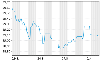 Chart Rheinland-Pfalz, Land Landessch.v.2026 (2028) - 1 Month