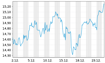 Chart SAF HOLLAND SE - 1 Monat