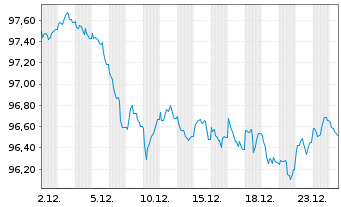 Chart Deutsche Kreditbank AG Hyp.Pfandbrief 2024(2036) - 1 Monat