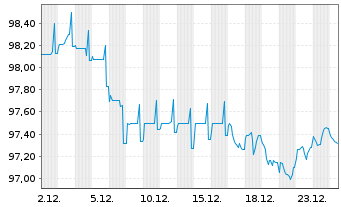 Chart Deutsche Kreditbank AG Hyp.Pfandbrief 2024(2034) - 1 Monat