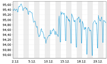 Chart Deutsche Kreditbank AG Hyp.Pfandbrief 2025(2040) - 1 Monat
