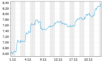 Chart Schaeffler AG - 1 Monat