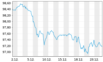 Chart Schleswig-Holstein, Land v.25(35)A.2 - 1 Month