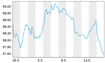 Chart Schleswig-Holstein, Land v.26(36)A.1 - 1 Month