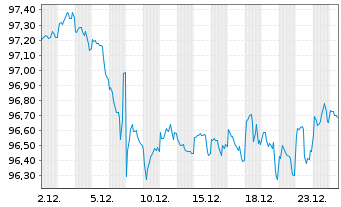 Chart Schleswig-Holstein, Land v.22(32)A.1 - 1 Month