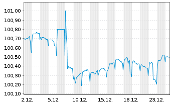 Chart Schleswig-Holstein, Land v.22(28)A.1 - 1 Month