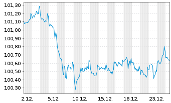 Chart Schleswig-Holstein, Land v.24(31)A.1 - 1 Month