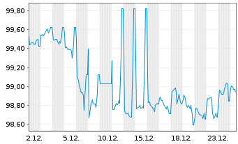 Chart Schleswig-Holstein, Land v.24(32)A.1 - 1 Month