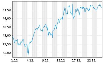 Chart Siemens Healthineers AG - 1 Monat