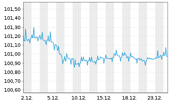 Chart Landesbank Saar &Ouml;ffent.Pfandb.Aus.434 v.23(28) - 1 Monat