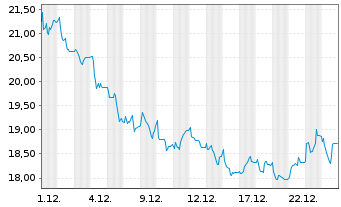 Chart Springer Nature AG & Co. KGaA - 1 Monat