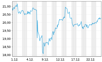 Chart Stabilus SE - 1 Monat