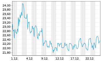 Chart STRATEC SE - 1 Monat