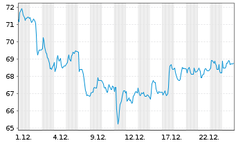 Chart Symrise AG - 1 Monat