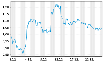 Chart Mini Future Long Daimler Truck Holding - 1 Monat