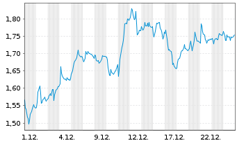 Chart Mini Future Long Siemens - 1 Monat