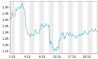 Chart Mini Future Short Daimler Truck Holding - 1 Monat