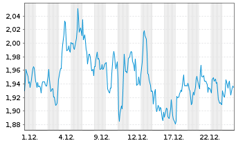 Chart Mini Future Long SAP - 1 Monat