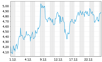 Chart Mini Future Long Hensoldt - 1 Monat