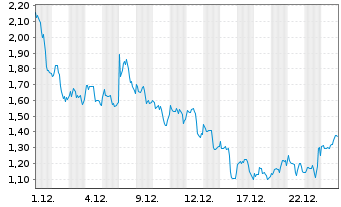 Chart Mini Future Long BioNTech - 1 Monat