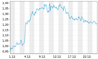Chart Mini Future Long Porsche - 1 Monat
