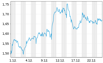 Chart Mini Future Long Deutsche Post - 1 Monat