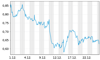 Chart Mini Future Short Deutsche Post - 1 Monat