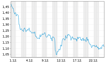 Chart Mini Future Long Coca-Cola - 1 Monat